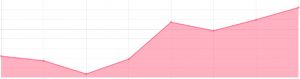 Chiffre d'affaire